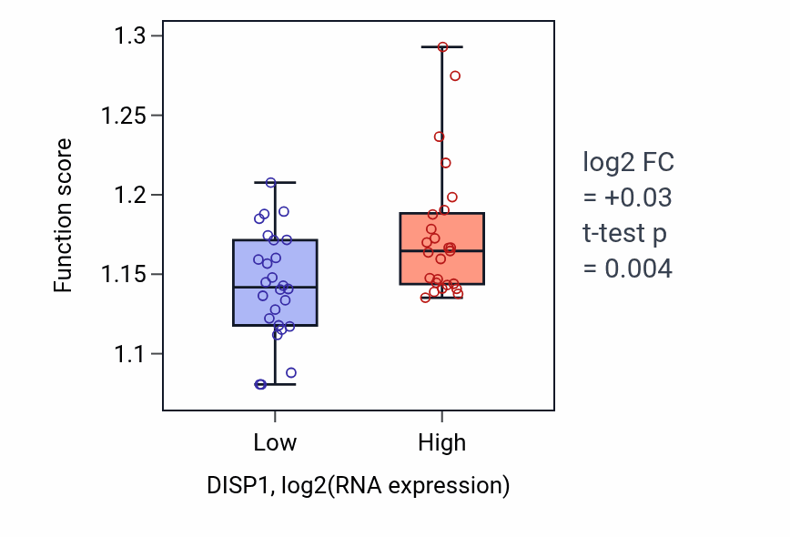 Box plot of Macroautophagy in DISP1-low vs DISP1-high samples in PANCREAS.