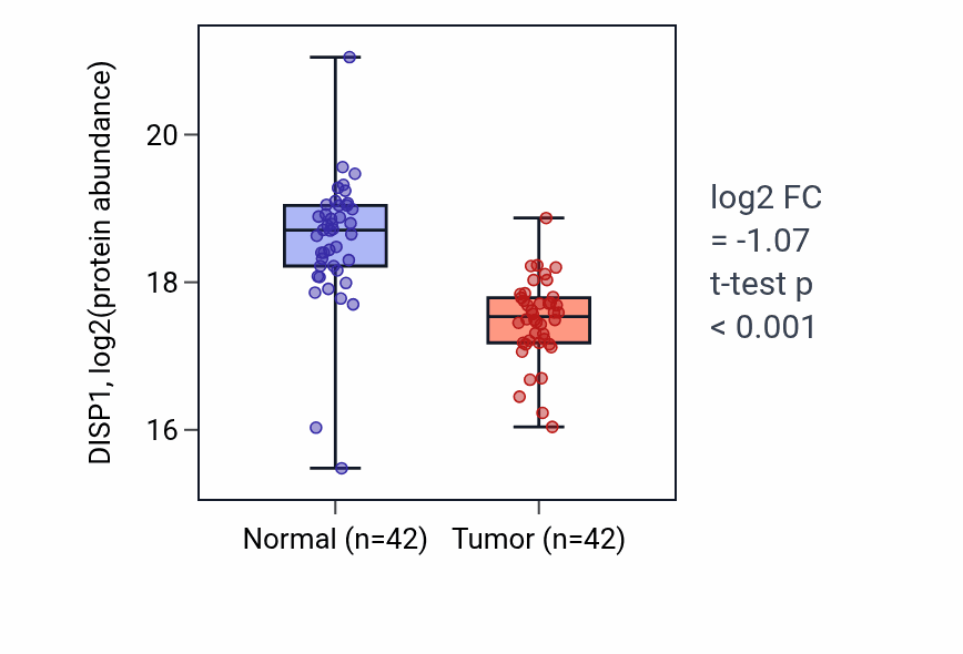 Tumor-vs-normal mass-spec protein box plot for DISP1 in LSCC.