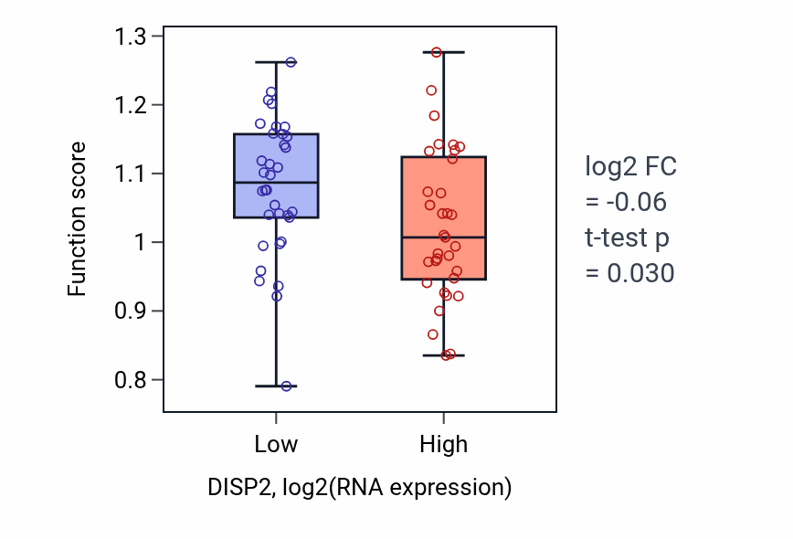 Box plot of Neurotrophin TRK receptor signaling pathway in DISP2-low vs DISP2-high samples in SKIN.
