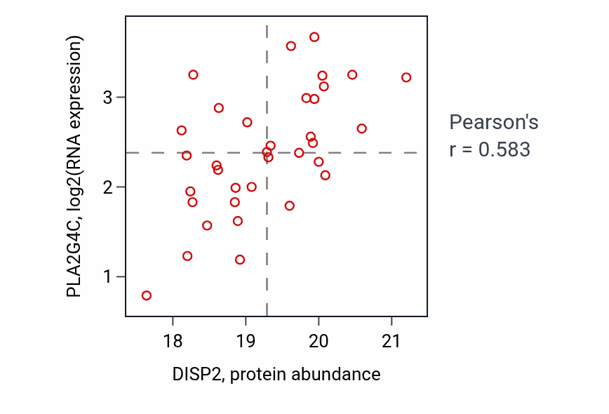 Per-sample scatter of DISP2 vs PLA2G4C in BRCA (Pearson r = 0.58).