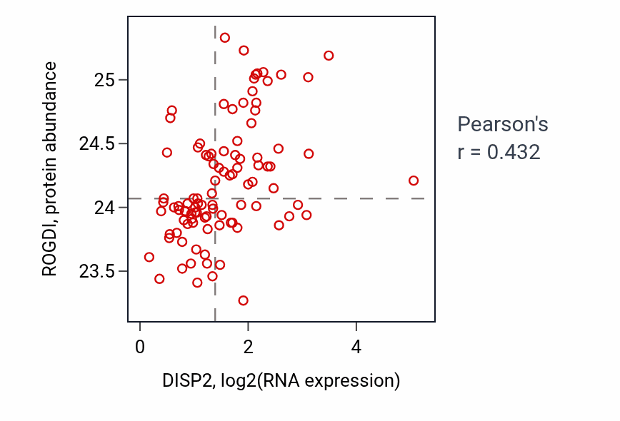 Per-sample scatter of DISP2 vs ROGDI in GBM (Pearson r = 0.43).