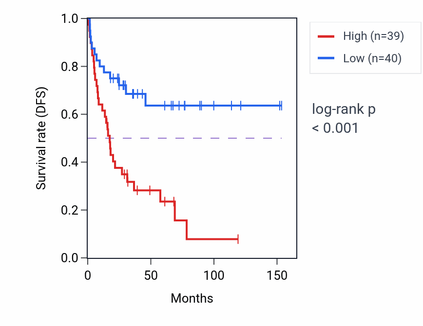 Kaplan&ndash;Meier survival curve for DISP2 RNA expression in ACC: high vs low expression groups.