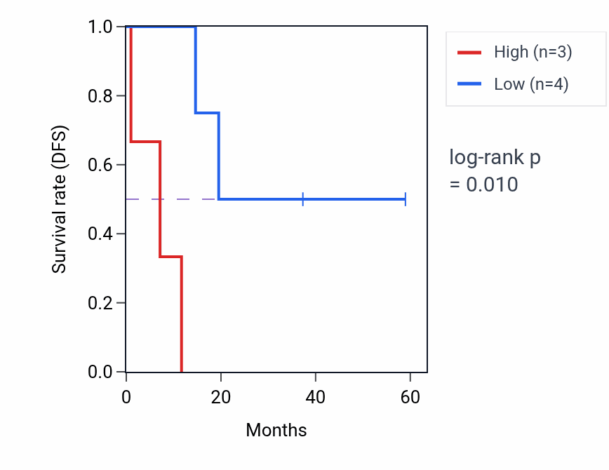 Kaplan&ndash;Meier survival curve for DISP2 mass-spec protein-high vs -low samples in LUAD.