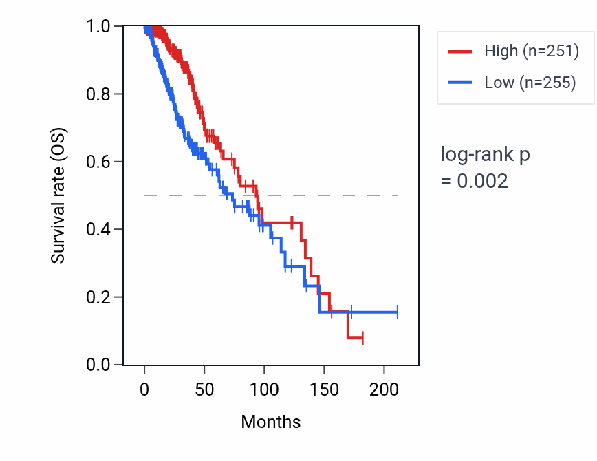Kaplan&ndash;Meier survival curve for DISP3 RNA expression in LGG: high vs low expression groups.