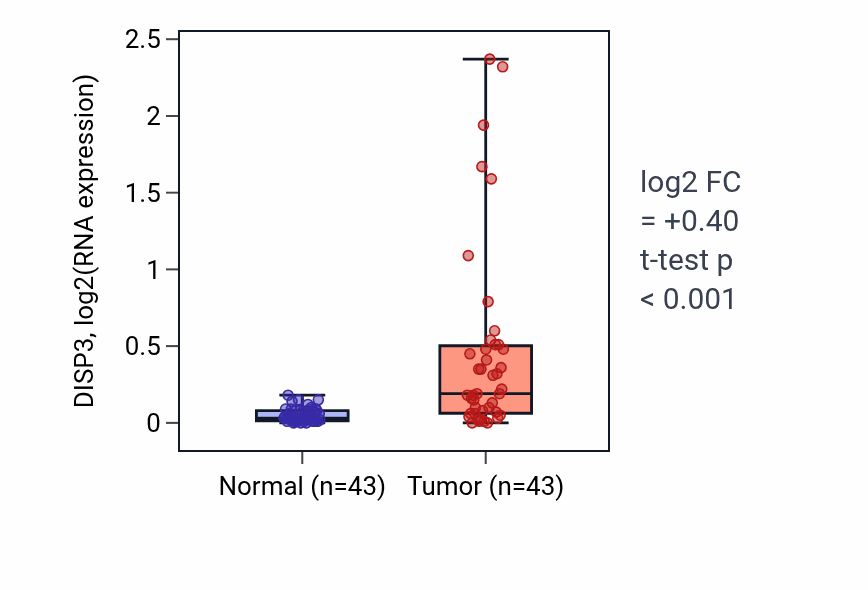 Tumor-vs-normal expression box plot for DISP3 in HNSC.