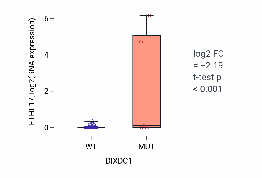 Box plot of FTHL17 in DIXDC1-low vs DIXDC1-high samples in LUNG_NSCLC_LUAD.