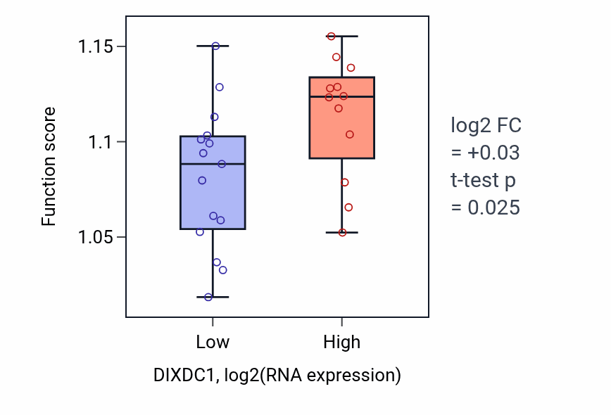 Box plot of Transport along microtubule in DIXDC1-low vs DIXDC1-high samples in LUNG_NSCLC_LUSC.