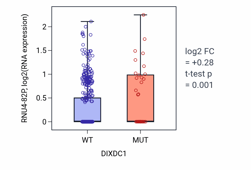Box plot of RNU4-82P in DIXDC1-low vs DIXDC1-high samples in UCEC.