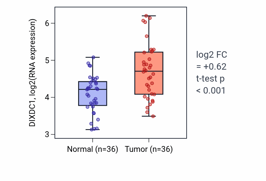 Tumor-vs-normal expression box plot for DIXDC1 in KIRC.