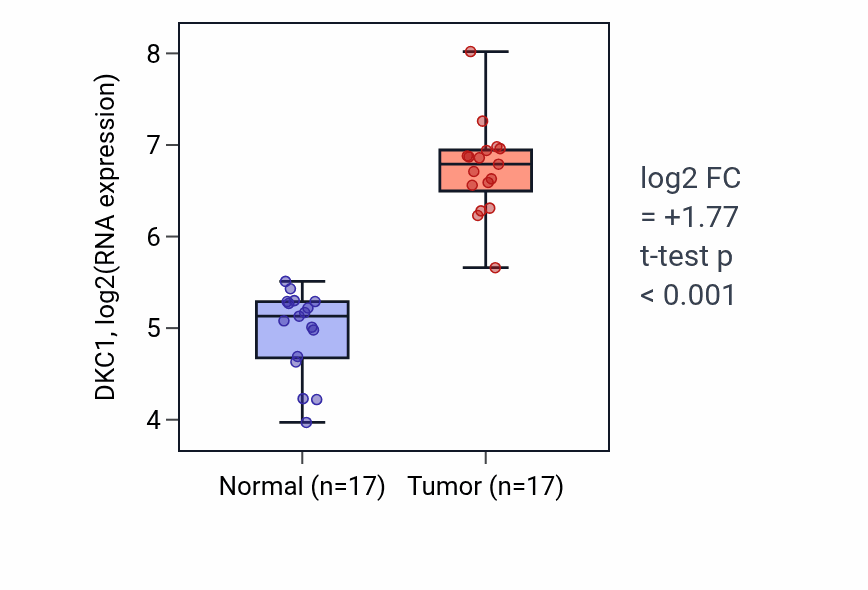 Tumor-vs-normal expression box plot for DKC1 in COAD.