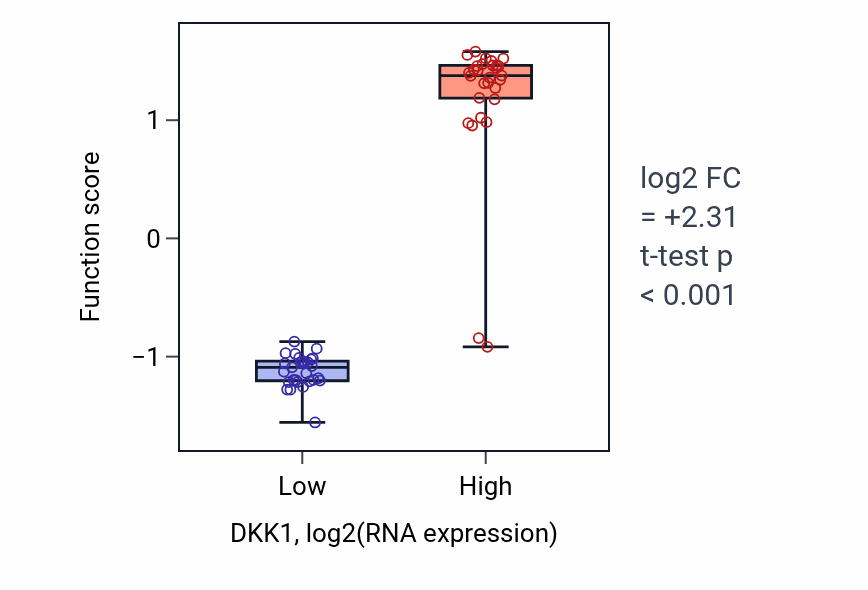 Box plot of Motor learning in DKK1-low vs DKK1-high samples in OVARY.