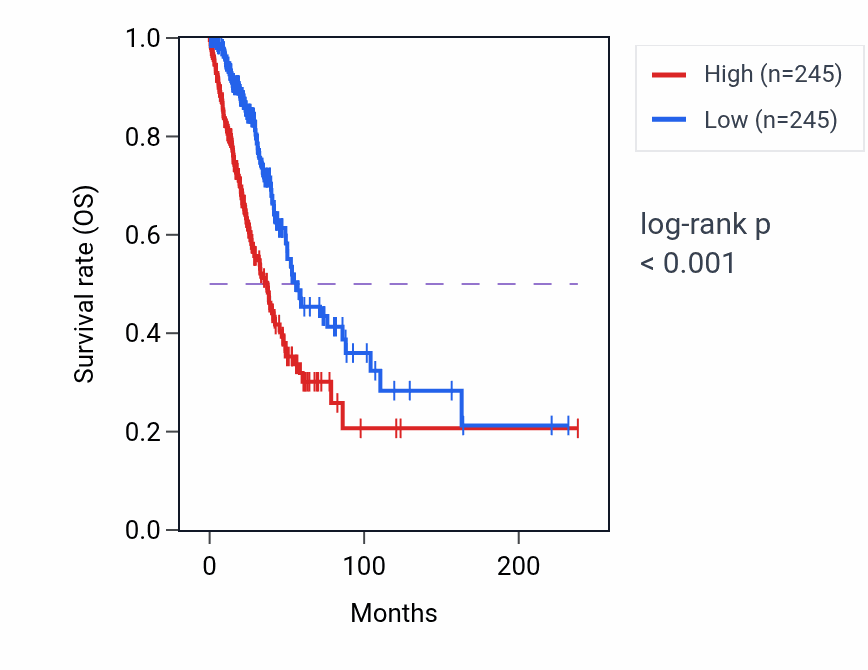 Kaplan&ndash;Meier survival curve for DKK1 RNA expression in LUAD: high vs low expression groups.
