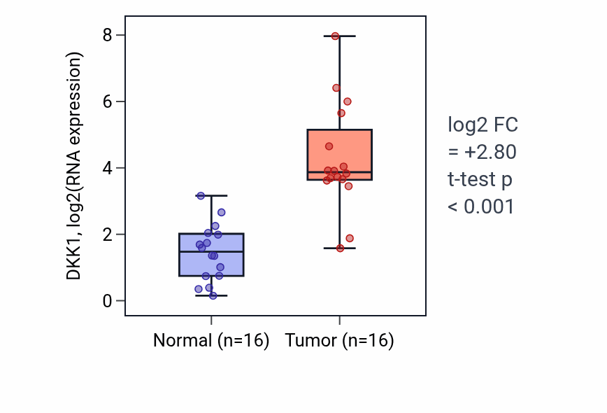 Tumor-vs-normal expression box plot for DKK1 in HNSC.