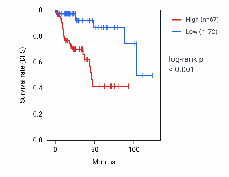 Kaplan&ndash;Meier survival curve for DKK2 RNA expression in KIRP: high vs low expression groups.