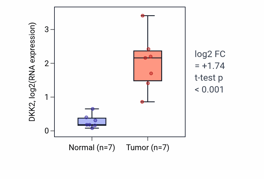 Tumor-vs-normal expression box plot for DKK2 in BLCA.