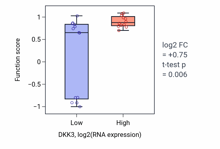 Box plot of Negative regulation of cortisol biosynthetic process in DKK3-low vs DKK3-high samples in LIVER.