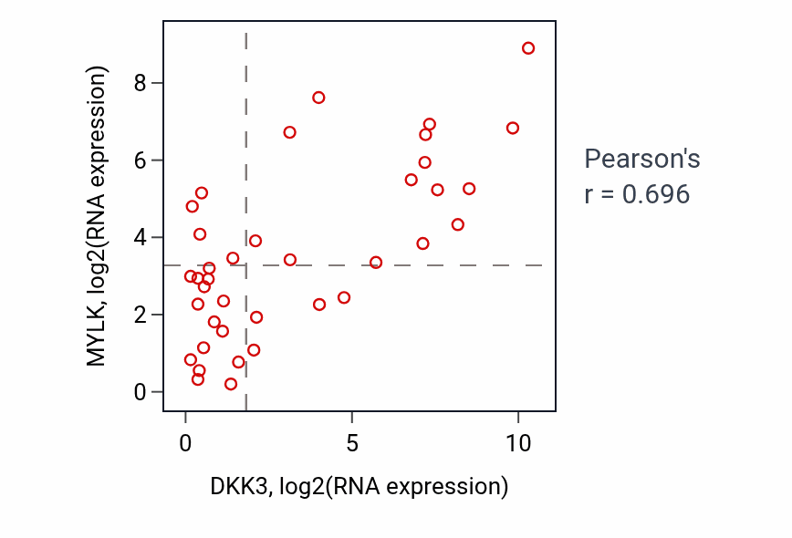 Per-sample scatter of DKK3 vs MYLK in BONE (Pearson r = 0.70).