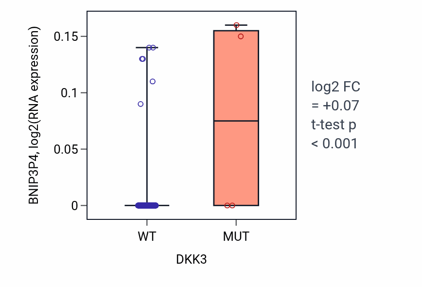 Box plot of BNIP3P4 in DKK3-low vs DKK3-high samples in LIHC.