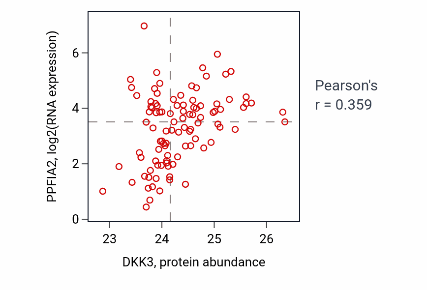 Per-sample scatter of DKK3 vs PPFIA2 in GBM (Pearson r = 0.36).