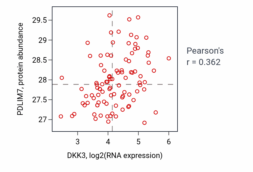 Per-sample scatter of DKK3 vs PDLIM7 in COAD (Pearson r = 0.36).
