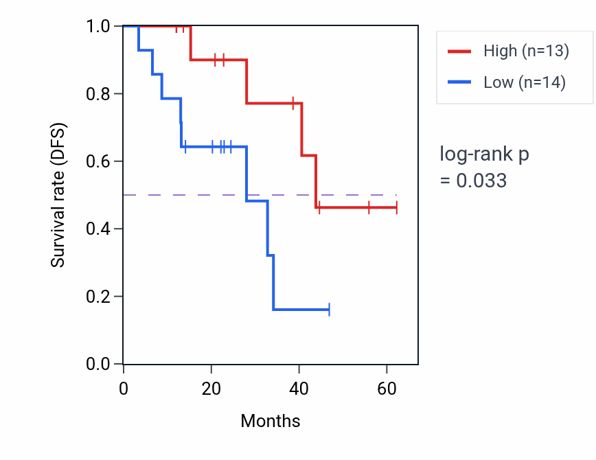 Kaplan&ndash;Meier survival curve for DKK3 mass-spec protein-high vs -low samples in HNSC.