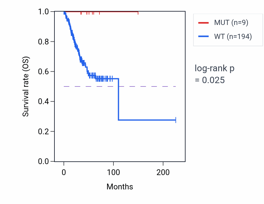 Kaplan&ndash;Meier survival curve for DKK3 mutant vs wild-type samples in UCEC.