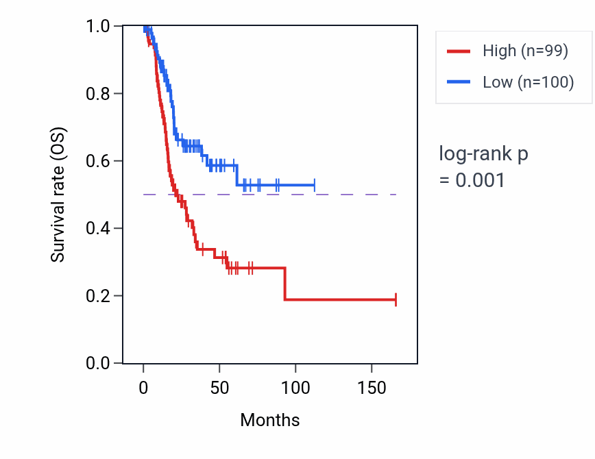 Kaplan&ndash;Meier survival curve for DKK3 RNA-high vs -low samples in BLCA.