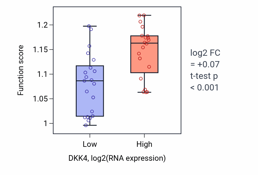 Box plot of Cellular response to ketone in DKK4-low vs DKK4-high samples in STOMACH.