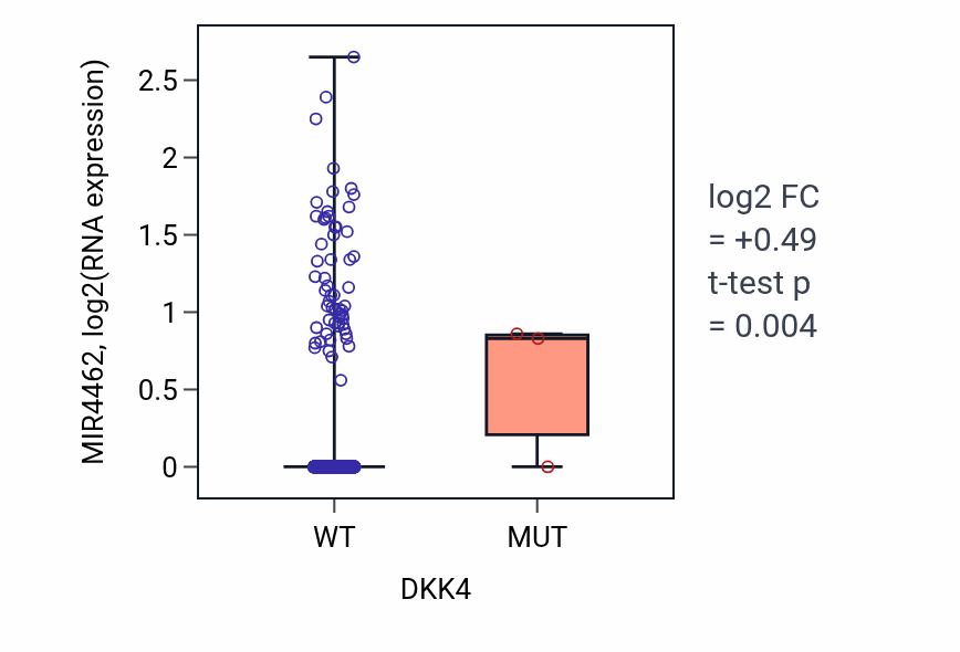 Box plot of MIR4462 in DKK4-low vs DKK4-high samples in BRCA.