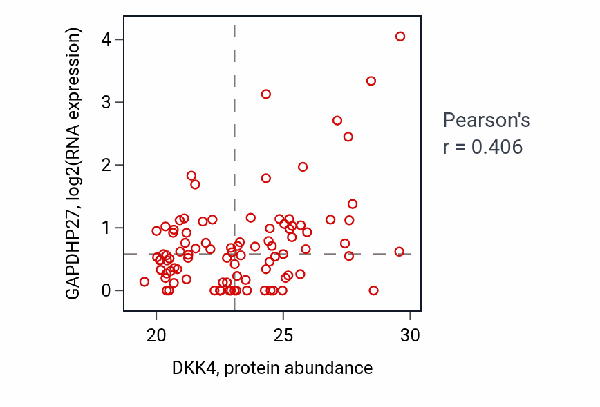 Per-sample scatter of DKK4 vs GAPDHP27 in UCEC (Pearson r = 0.41).