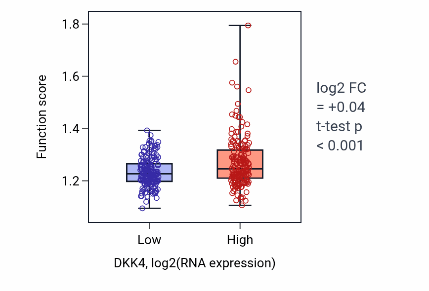Box plot of Regulation of nucleotide-excision repair in DKK4-low vs DKK4-high samples in STAD.