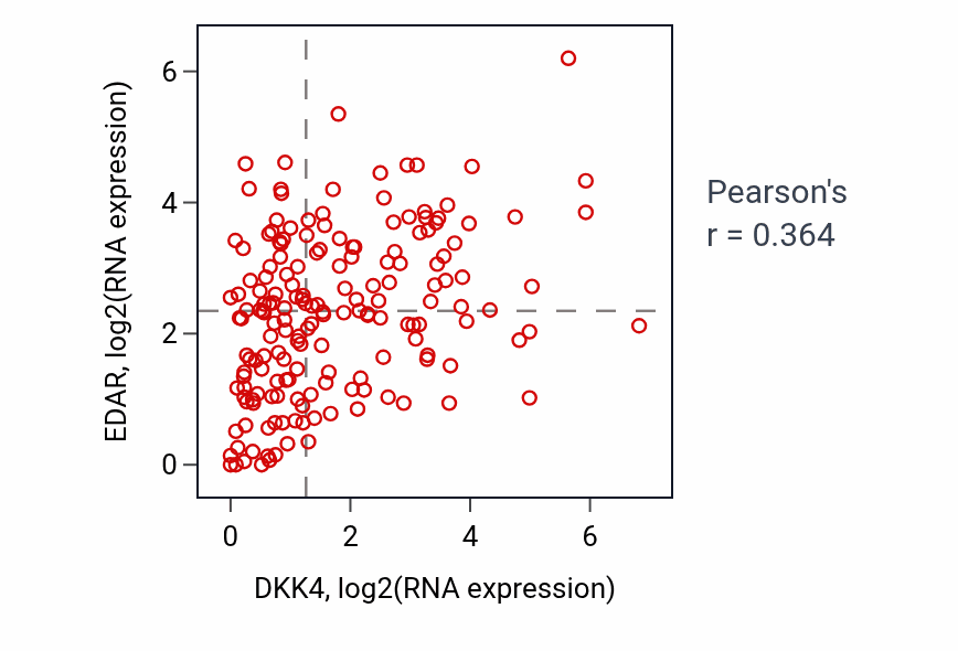 Per-sample scatter of DKK4 vs EDAR in PAAD (Pearson r = 0.36).