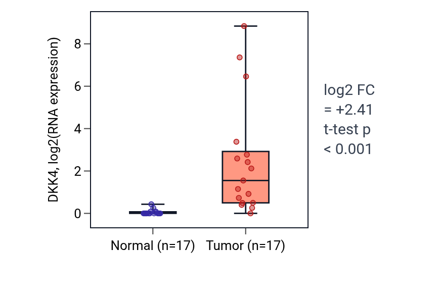 Tumor-vs-normal expression box plot for DKK4 in COAD.