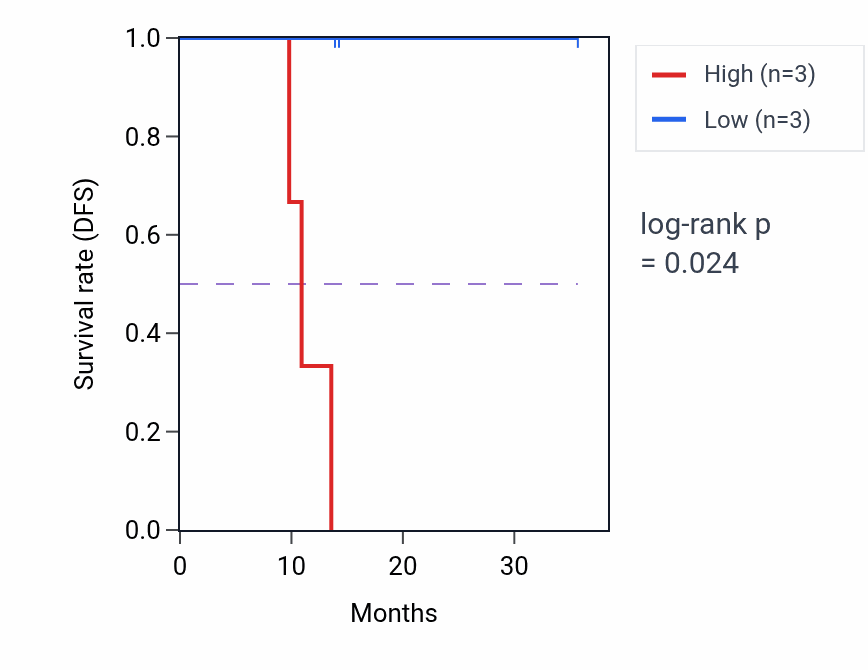 Kaplan&ndash;Meier survival curve for DKK4 mass-spec protein-high vs -low samples in LUAD.