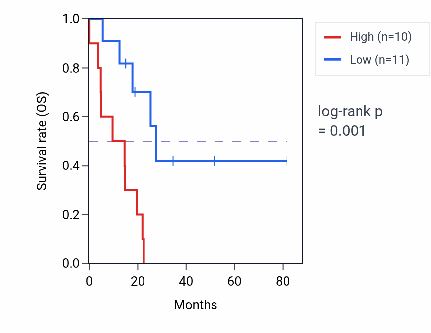 Kaplan&ndash;Meier survival curve for DKK4 RNA-high vs -low samples in UCS.