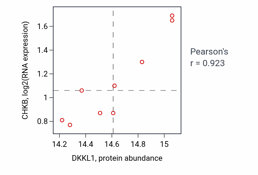 Per-sample scatter of DKKL1 vs CHKB in GBM (Pearson r = 0.92).