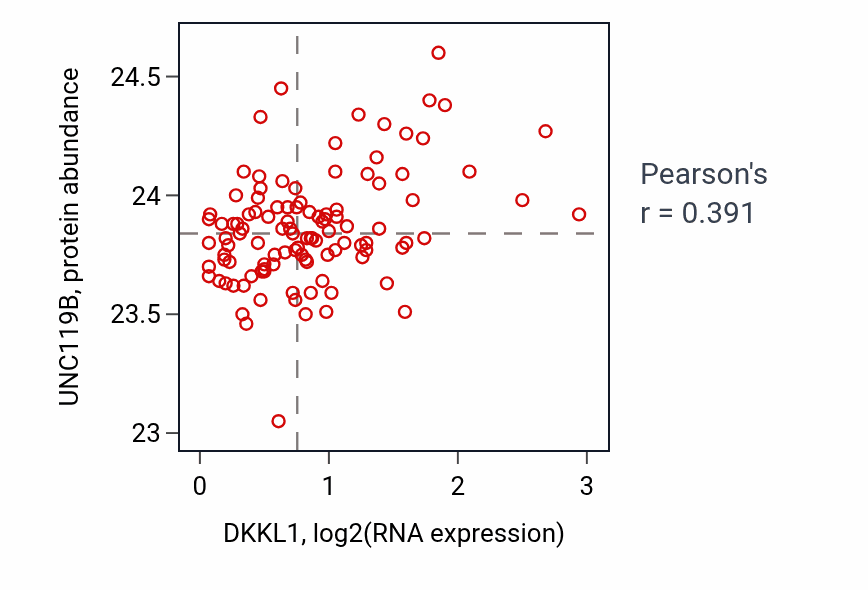 Per-sample scatter of DKKL1 vs UNC119B in LSCC (Pearson r = 0.39).