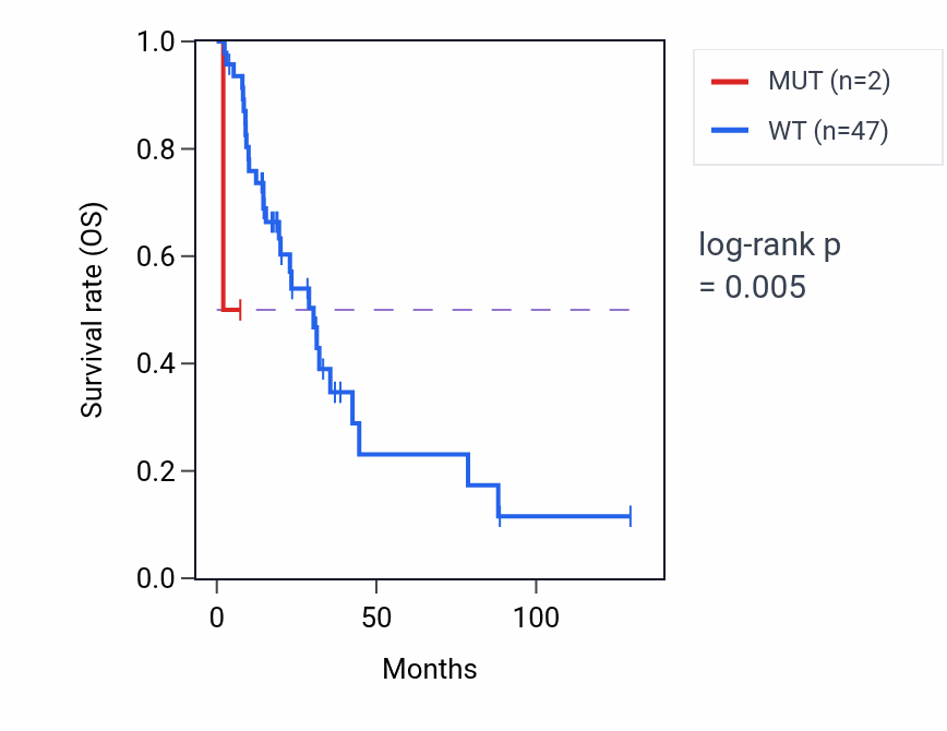 Kaplan&ndash;Meier survival curve for DKKL1 mutant vs wild-type samples in LUAD.