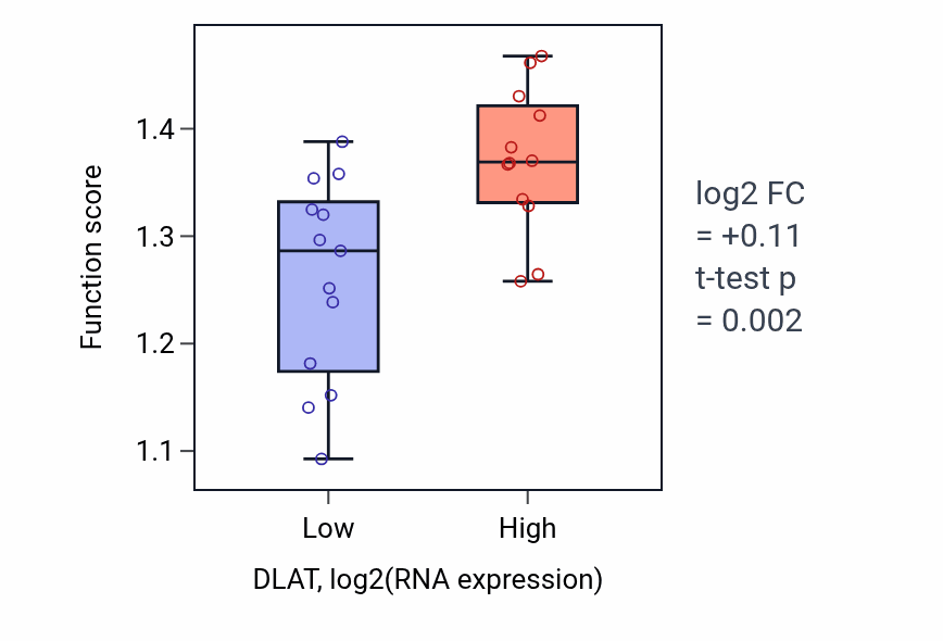 Box plot of Pyruvate decarboxylation to acetyl-CoA in DLAT-low vs DLAT-high samples in LIVER.