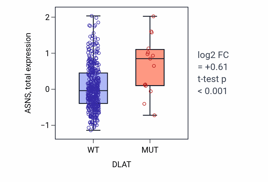 Box plot of ASNS in DLAT-low vs DLAT-high samples in UCEC.