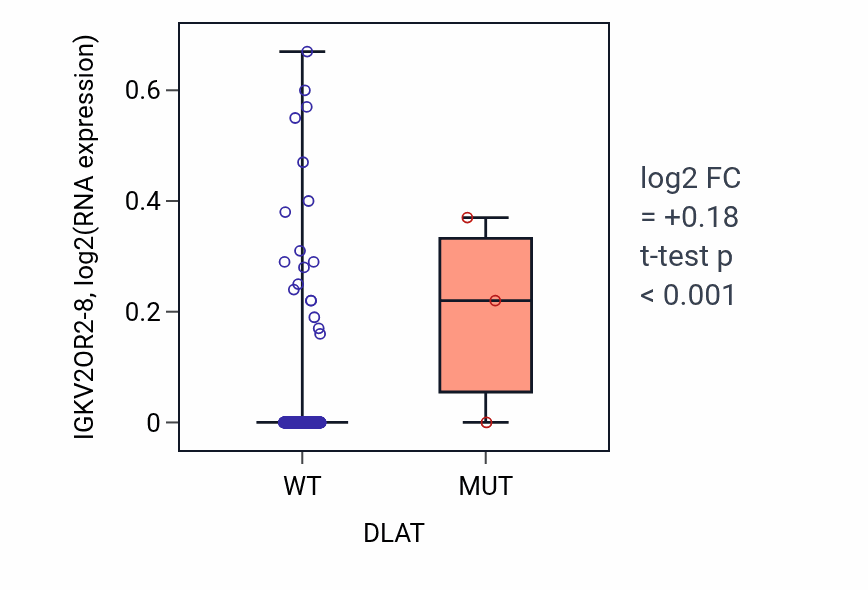 Box plot of IGKV2OR2-8 in DLAT-low vs DLAT-high samples in BLCA.