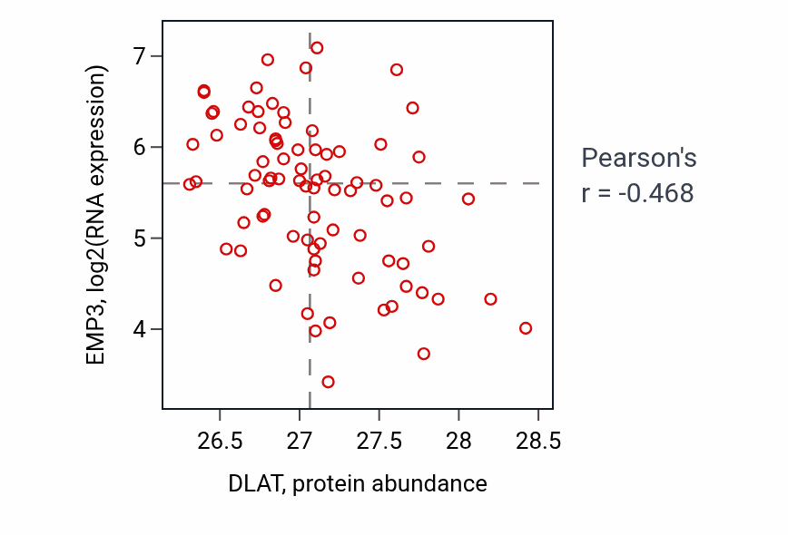 Per-sample scatter of DLAT vs EMP3 in OV (Pearson r = -0.47).