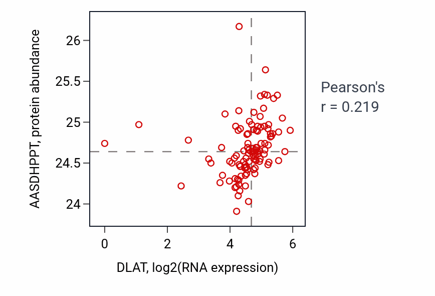 Per-sample scatter of DLAT vs AASDHPPT in HNSC (Pearson r = 0.22).
