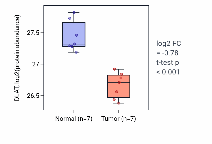 Tumor-vs-normal mass-spec protein box plot for DLAT in CCRCC.