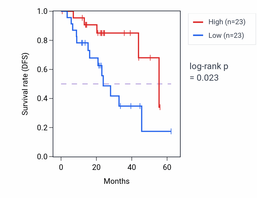 Kaplan&ndash;Meier survival curve for DLAT mass-spec protein-high vs -low samples in HNSC.