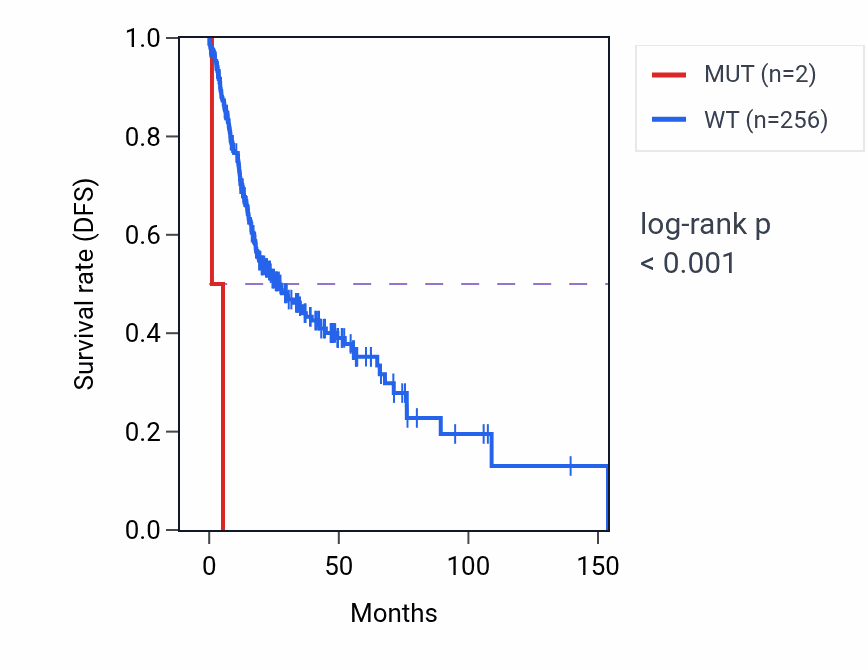 Kaplan&ndash;Meier survival curve for DLAT mutant vs wild-type samples in HNSC.
