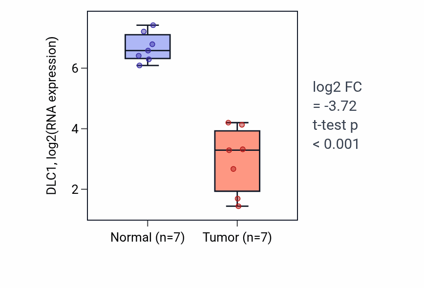 Tumor-vs-normal expression box plot for DLC1 in LUSC.