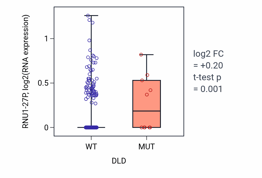 Box plot of RNU1-27P in DLD-low vs DLD-high samples in LUSC.