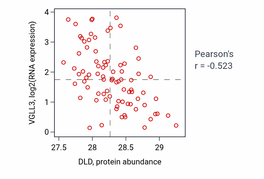Per-sample scatter of DLD vs VGLL3 in OV (Pearson r = -0.52).