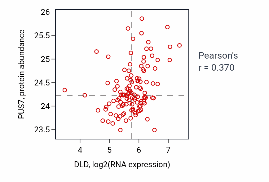 Per-sample scatter of DLD vs PUS7 in BRCA (Pearson r = 0.37).
